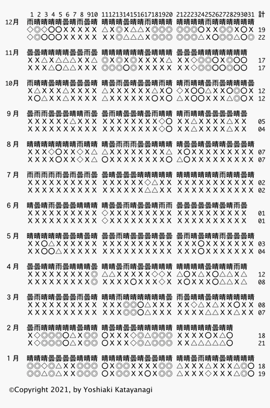 2021年観測結果