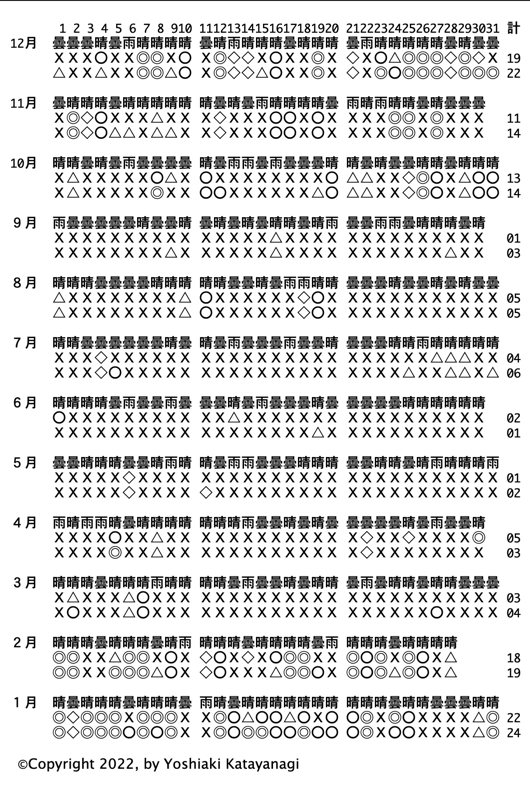 2022年観測結果