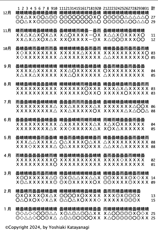2023年観測結果